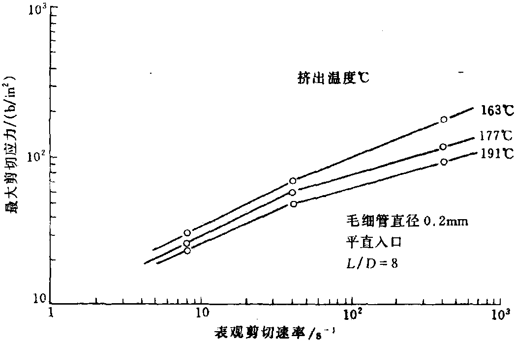 一、剪切流動與剪切粘度